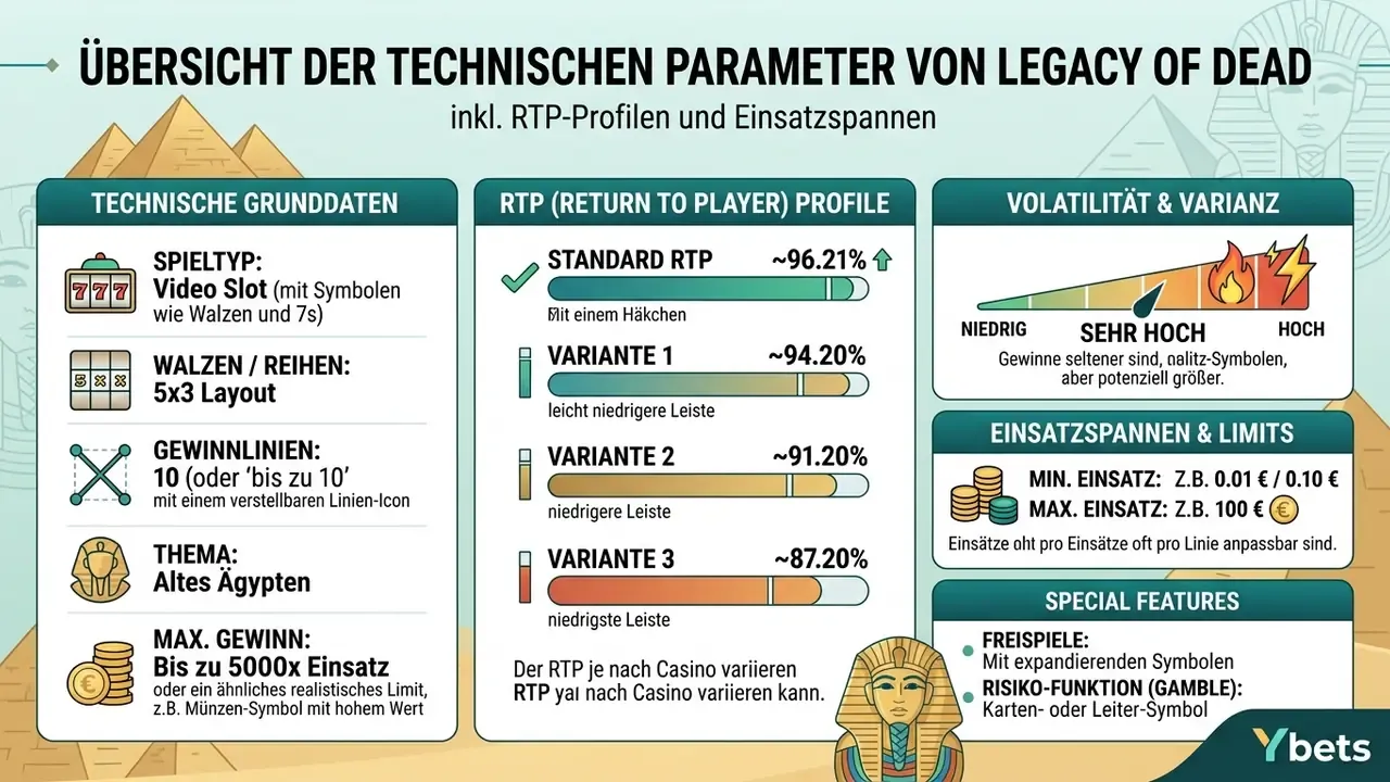 Legacy of Dead Slot Technische Daten