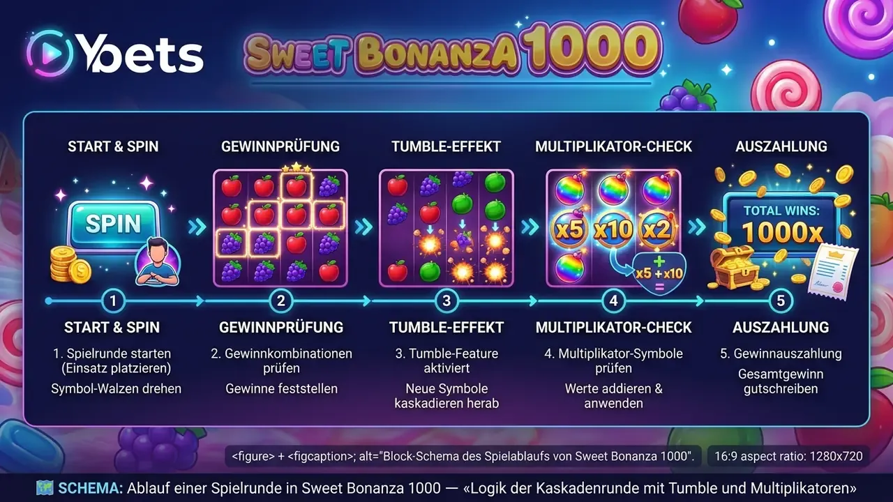 Block-Schema des Spielablaufs von Sweet Bonanza 1000